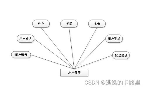 java毕业设计 基于springboot开发的网上点餐系统 毕业论文 附毕设源代码