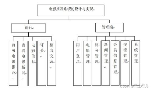 基于springboot的电影推荐系统的设计与实现